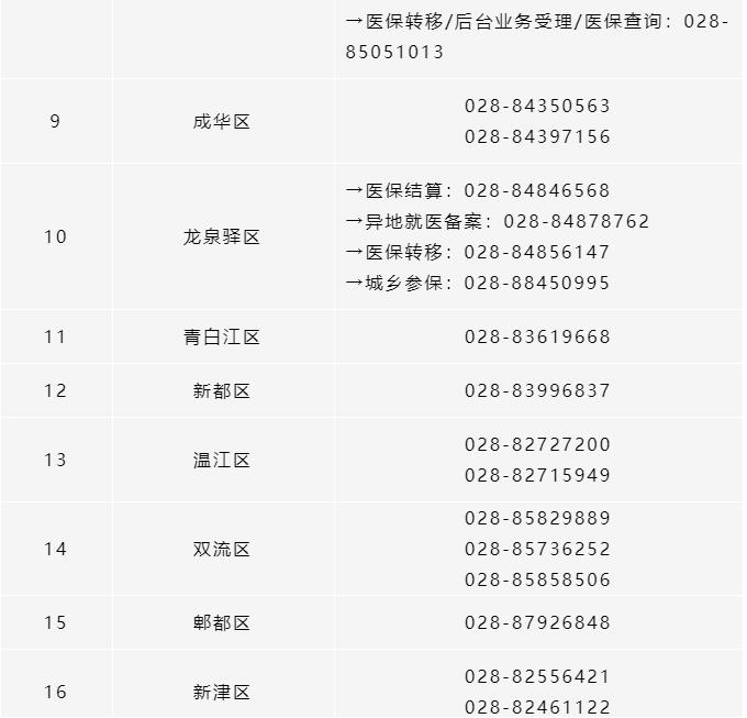 所有參保人，成都市各區(qū)（市）縣醫(yī)保經辦機構咨詢電話清單請收好！ 第2張