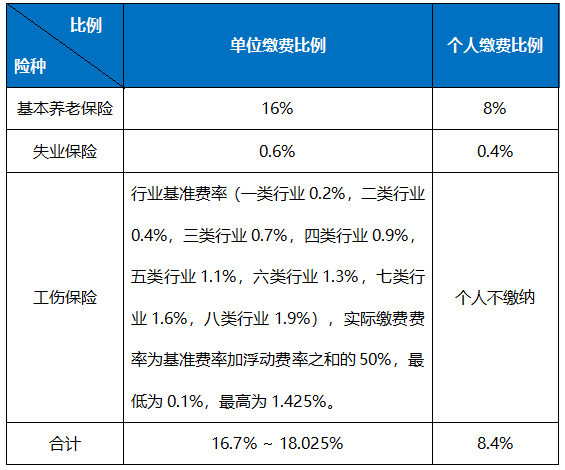 職工社保每月繳多少？怎么算？ 第1張