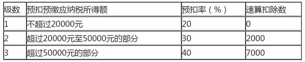 2022年最新個人所得稅稅率表 第4張 2022年最新個人所得稅稅率表 第4張