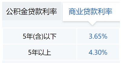 2022年度最新成都公積金貸款利率 第2張 2022年度最新成都公積金貸款利率 第2張